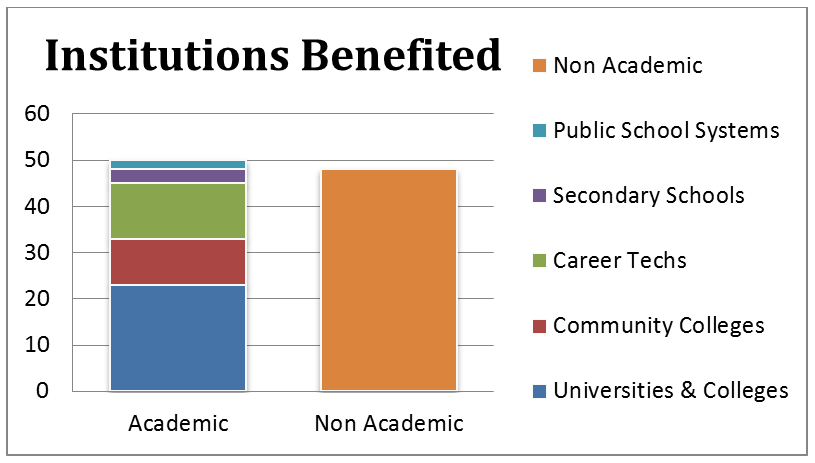 Institutions Benefited