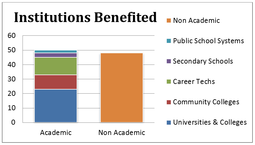 org_ben_chart Institutions Benefited