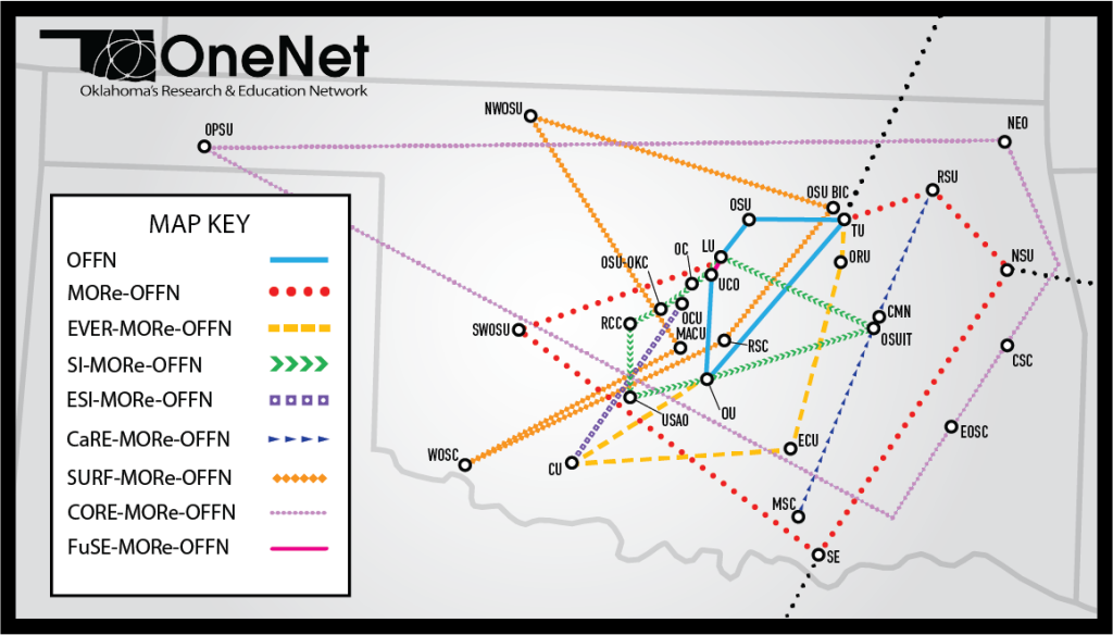 OneNet Logo and Oklahoma state map showing 30 higher education location connections of various OFFN projects, including "OFFN, MORe-OFFN, EVER-MORe-OFFN, SI-MORe-OFFN, ESI-MORe-OFFN, CaRE-MORe-OFFN, SURF-MORe-OFFN, CORE-MORe-OFFN, FuSE-MORe-OFFN"